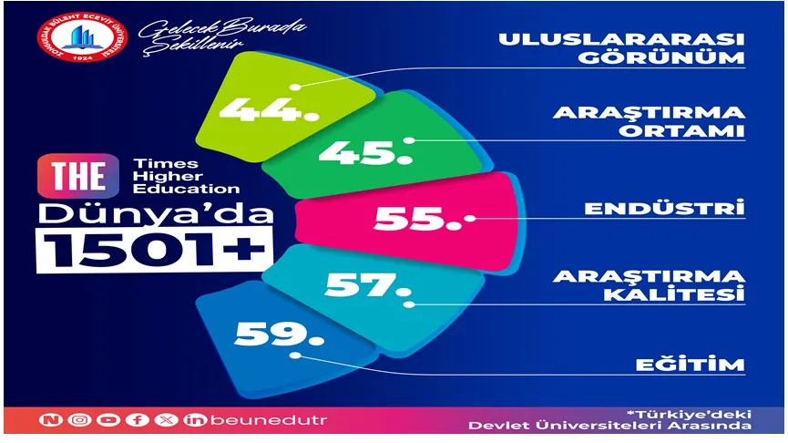 BEUN, THE 2026 Dünya Üniversite Sıralaması’nda Yerini Korudu
