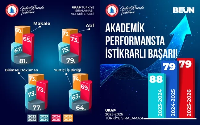 BEUN, 2025-2026 URAP Türkiye Sıralamasına Göre Türkiye’nin Yükselen Üniversiteleri Arasında